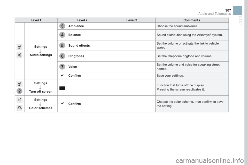 CITROEN DS3 CABRIO DAG 2017 Handbook (in English) 2
3
4
5
6
7
307
DS3_en_Chap11c_SMEGplus_ed02-2015
Level 1Level 2 Level 3 Comments
Settings
Audio settings Ambience
Choose
t
he
s
ound
a
mbience.
Balance Sound
d
istribution
u
sing
t
CITROEN DS3 CABRIO DAG 2017 Handbook (in English) 2
3
4
5
6
7
307
DS3_en_Chap11c_SMEGplus_ed02-2015
Level 1Level 2 Level 3 Comments
Settings
Audio settings Ambience
Choose
t
he
s
ound
a
mbience.
Balance Sound
d
istribution
u
sing
t