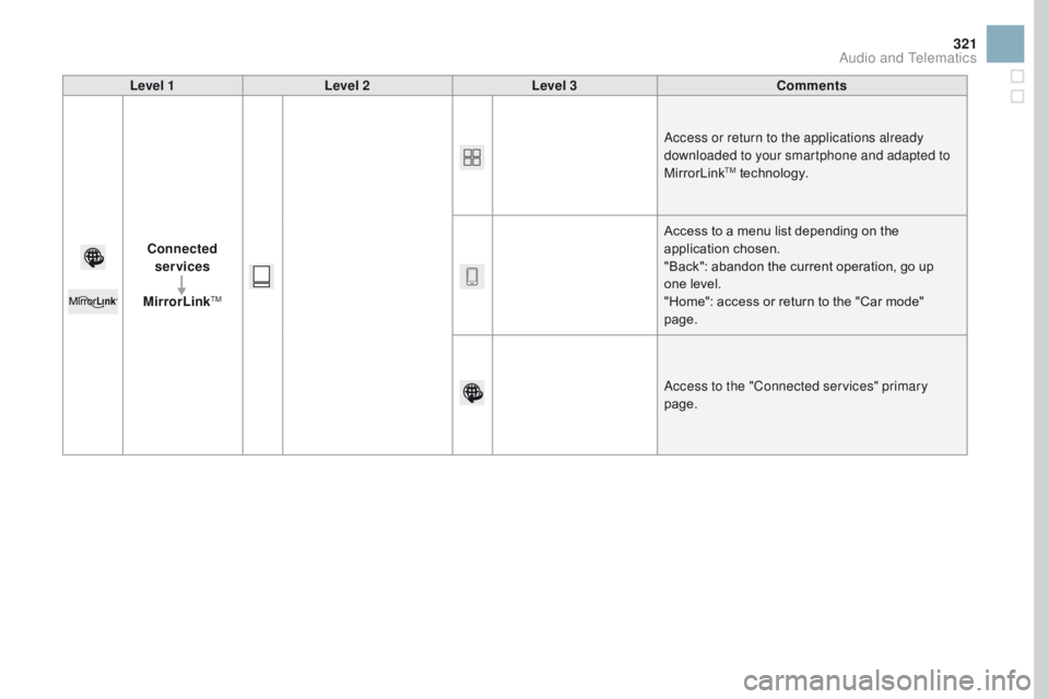 CITROEN DS3 CABRIO DAG 2017  Handbook (in English) 321
DS3_en_Chap11c_SMEGplus_ed02-2015
Level 1Level 2 Level 3 Comments
Connected  services
MirrorLink
TM
Access or return to the applications already 
downloaded to your smartphone and adapted to 
Mirr