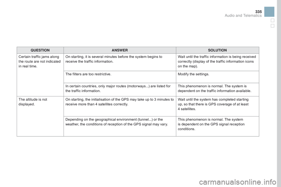 CITROEN DS3 CABRIO DAG 2017 Handbook (in English) 335
DS3_en_Chap11c_SMEGplus_ed02-2015
QUESTIOnAnSWERSOLUTIOn
Ce
rtain
t
raffic
j
ams
a
long
th
e route are not indicated
in
r
eal
t
ime. On
s
tarting,
i
t
i
s
s
everal
CITROEN DS3 CABRIO DAG 2017 Handbook (in English) 335
DS3_en_Chap11c_SMEGplus_ed02-2015
QUESTIOnAnSWERSOLUTIOn
Ce
rtain
t
raffic
j
ams
a
long
th
e route are not indicated
in
r
eal
t
ime. On
s
tarting,
i
t
i
s
s
everal