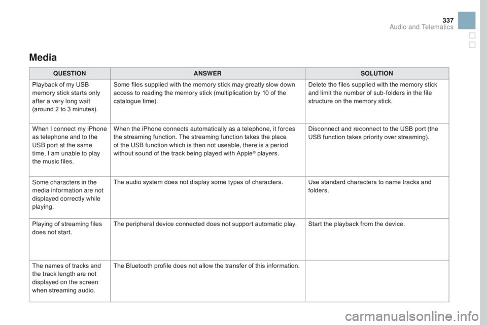 CITROEN DS3 CABRIO DAG 2017  Handbook (in English) 337
DS3_en_Chap11c_SMEGplus_ed02-2015
Media
QUESTIOnAnSWERSOLUTIOn
Pl

ayback
 o
 f
 m
 y
 U
 SB
 me

mory
 s
 tick
 s
 tarts
 o
 nly
 af

ter
 a v
 ery
 l
 ong
 w
 ait
 (a

round
 2 t

