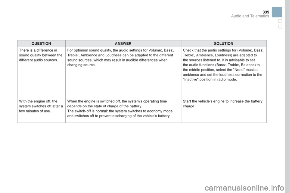 CITROEN DS3 CABRIO DAG 2017 Handbook (in English) 339
DS3_en_Chap11c_SMEGplus_ed02-2015
QUESTIOnAnSWERSOLUTIOn
Th
ere is a difference in
sound quality between the
different
 a
udio
 s
ources. For
 o
ptimum
 s
ound
 q
uality,
 t
he
 a
CITROEN DS3 CABRIO DAG 2017 Handbook (in English) 339
DS3_en_Chap11c_SMEGplus_ed02-2015
QUESTIOnAnSWERSOLUTIOn
Th
ere is a difference in
sound quality between the
different
 a
udio
 s
ources. For
 o
ptimum
 s
ound
 q
uality,
 t
he
 a