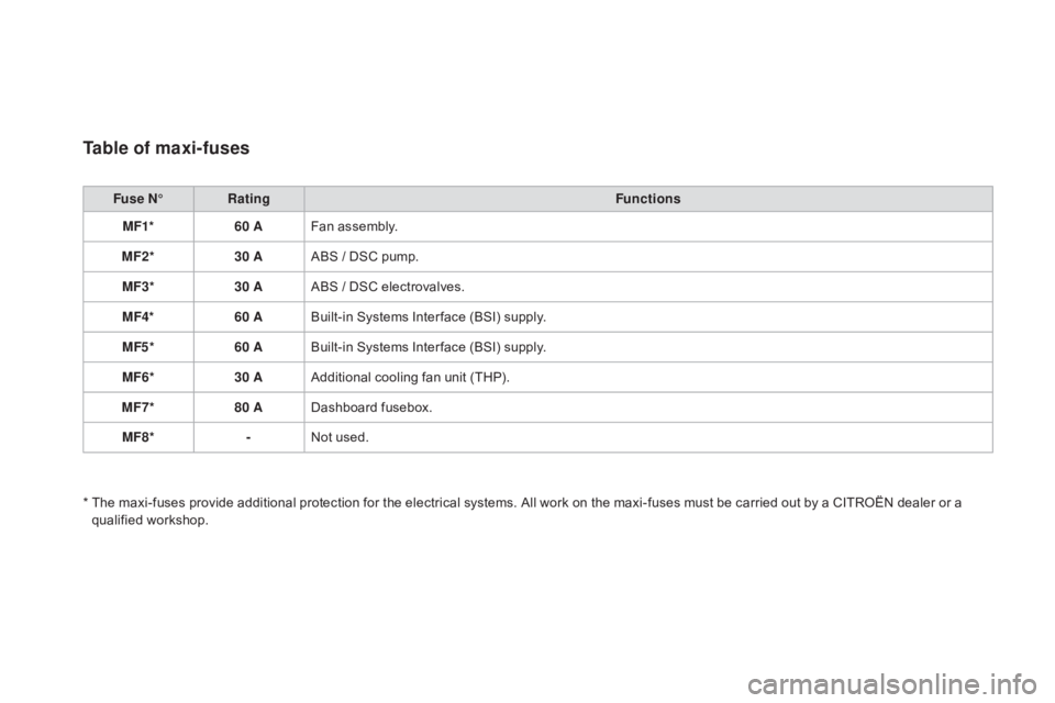 CITROEN DS3 CABRIO DAG 2016  Handbook (in English) DS3_en_Chap08_info-pratiques_ed01-2015
Table of maxi-fuses
Fuse n°R ating Functions
MF1* 60 AFan
  assembly.
MF2* 30 AABS
  /   DSC   pump.
MF3* 30 AABS
  /   DSC   electrovalves.
MF4* 60 ABui