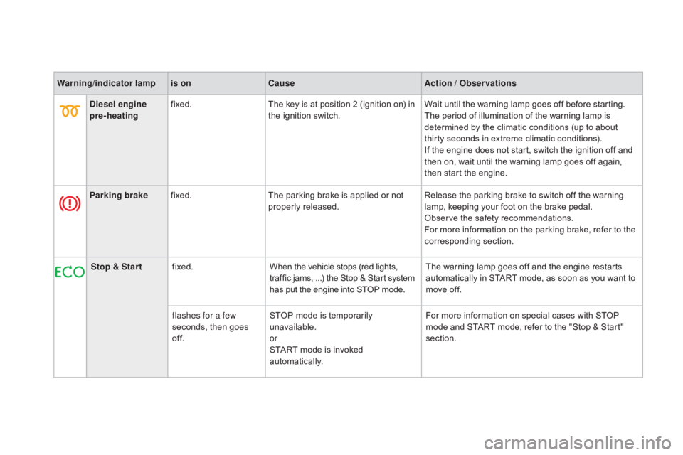 CITROEN DS3 CABRIO DAG 2016  Handbook (in English) DS3_en_Chap01_controle-de-marche_ed01-2015
Warning/indicator  lampis on Cause Action / Observations
di

esel engine 
pre-heating fixed.
The
  key   is   at   position   2   (ignition   on)   i