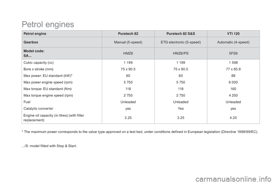 CITROEN DS3 CABRIO DAG 2016 Handbook (in English) DS3_en_Chap10_caracteristiques_ed01-2015
Petrol enginePuretech 82Puretech 82 S&S V Ti 120
ge
arbox Manual
(
5-speed)ETG
el
ectronic
(
5-speed) Automatic
(
4-speed)
Model code:
SA... HMZ CITROEN DS3 CABRIO DAG 2016 Handbook (in English) DS3_en_Chap10_caracteristiques_ed01-2015
Petrol enginePuretech 82Puretech 82 S&S V Ti 120
ge
arbox Manual
(
5-speed)ETG
el
ectronic
(
5-speed) Automatic
(
4-speed)
Model code:
SA... HMZ