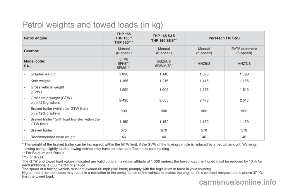 CITROEN DS3 CABRIO DAG 2016  Handbook (in English) DS3_en_Chap10_caracteristiques_ed01-2015
Petrol engineTHP 155
THP 15 0 **
THP 160 *** THP 165 S&S
THP 150 S&S** PureTech 110 S&S
ge

arbox Manual  
(6-speed) Manual  
(6-speed) Manual  
(5-speed) EAT6