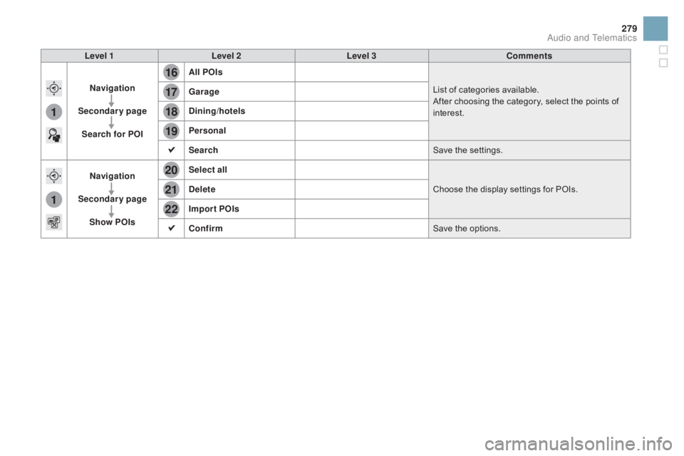 CITROEN DS3 CABRIO DAG 2016 Handbook (in English) 16
20
19
18
22
17
21
1
1
279
DS3_en_Chap11c_SMEGplus_ed01-2015
Level 1Level 2 Level 3 Comments
na
vigation
Secondary page Search for POI All POIs
List
of categories available.
After
choos CITROEN DS3 CABRIO DAG 2016 Handbook (in English) 16
20
19
18
22
17
21
1
1
279
DS3_en_Chap11c_SMEGplus_ed01-2015
Level 1Level 2 Level 3 Comments
na
vigation
Secondary page Search for POI All POIs
List
of categories available.
After
choos