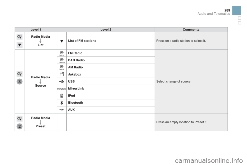 CITROEN DS3 CABRIO DAG 2016 Handbook (in English) 3
2
289
DS3_en_Chap11c_SMEGplus_ed01-2015
Level 1Level 2 Comments
Radio Media
List List of FM stations
Press
 on  a  radio  station  to  select  it.
Radio Media Source FM Radio
Select
 CITROEN DS3 CABRIO DAG 2016 Handbook (in English) 3
2
289
DS3_en_Chap11c_SMEGplus_ed01-2015
Level 1Level 2 Comments
Radio Media
List List of FM stations
Press
 on  a  radio  station  to  select  it.
Radio Media Source FM Radio
Select
Â
