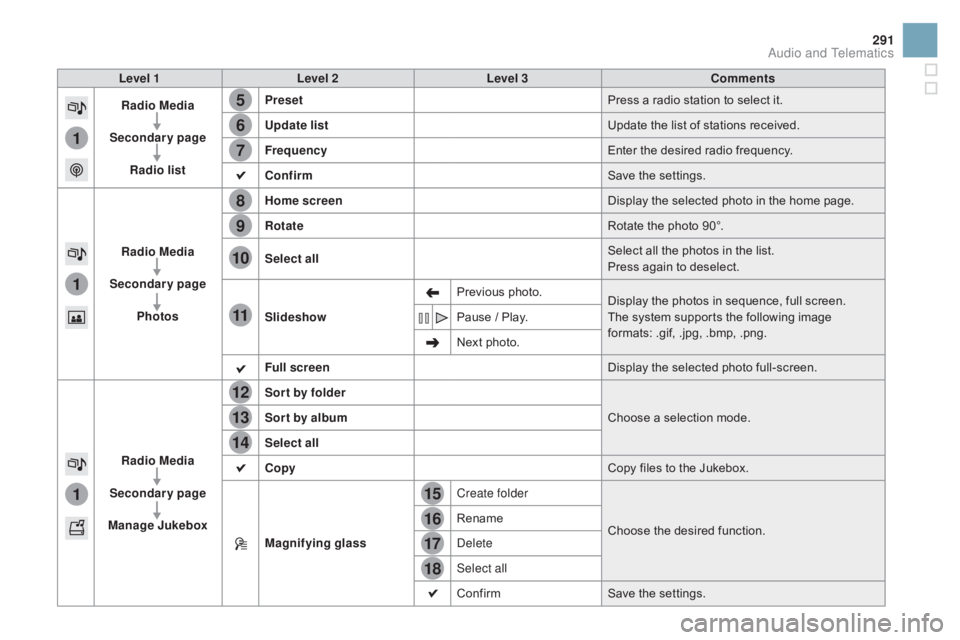 CITROEN DS3 CABRIO DAG 2016 Handbook (in English) 15
5
12
8
16
6
13
9
17
7
14
10
11
18
1
1
1
291
DS3_en_Chap11c_SMEGplus_ed01-2015
Level 1Level 2 Level 3 Comments
Radio Media
Secondary page Radio list Preset
Press
a radio station to se CITROEN DS3 CABRIO DAG 2016 Handbook (in English) 15
5
12
8
16
6
13
9
17
7
14
10
11
18
1
1
1
291
DS3_en_Chap11c_SMEGplus_ed01-2015
Level 1Level 2 Level 3 Comments
Radio Media
Secondary page Radio list Preset
Press
a radio station to se