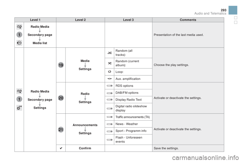 CITROEN DS3 CABRIO DAG 2016 Handbook (in English) 1
1
21
20
19
293
DS3_en_Chap11c_SMEGplus_ed01-2015
Level 1Level 2 Level 3 Comments
Radio Media
Secondary page Media list Presentation
of the last media used.
Radio Media
Secondary page CITROEN DS3 CABRIO DAG 2016 Handbook (in English) 1
1
21
20
19
293
DS3_en_Chap11c_SMEGplus_ed01-2015
Level 1Level 2 Level 3 Comments
Radio Media
Secondary page Media list Presentation
of the last media used.
Radio Media
Secondary page
