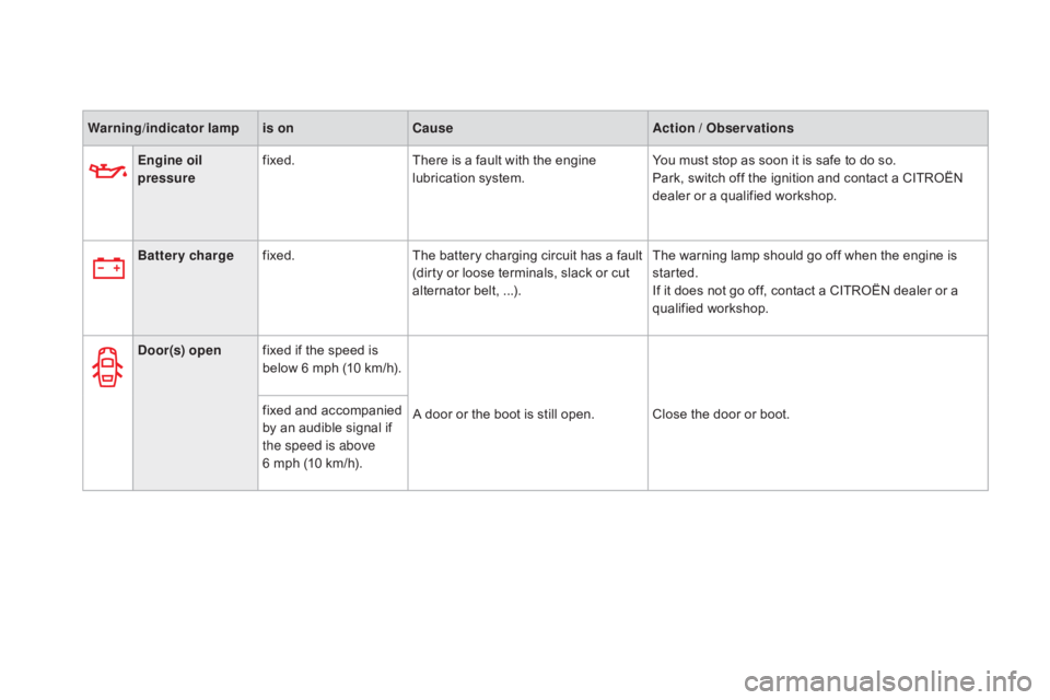 CITROEN DS3 CABRIO DAG 2016  Handbook (in English) DS3_en_Chap01_controle-de-marche_ed01-2015
Warning/indicator  lampis on Cause Action / Observations
Engine oil 
pressure fixed.
There
  is   a   fault   with   the   engine  
l

ubrication   s