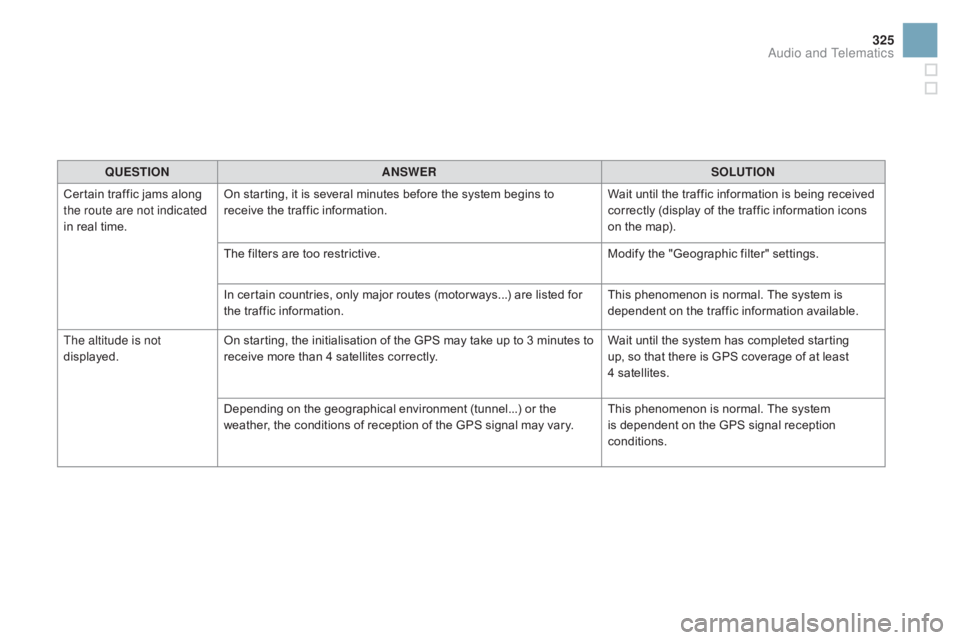 CITROEN DS3 CABRIO DAG 2016 Handbook (in English) 325
DS3_en_Chap11c_SMEGplus_ed01-2015
QUESTIOnAnSWERSOLUTIOn
C
ertain
traffic jams along
t
he route are not indicated
in
real
time. On
starting, it is several minut CITROEN DS3 CABRIO DAG 2016 Handbook (in English) 325
DS3_en_Chap11c_SMEGplus_ed01-2015
QUESTIOnAnSWERSOLUTIOn
C
ertain
traffic jams along
t
he route are not indicated
in
real
time. On
starting, it is several minut