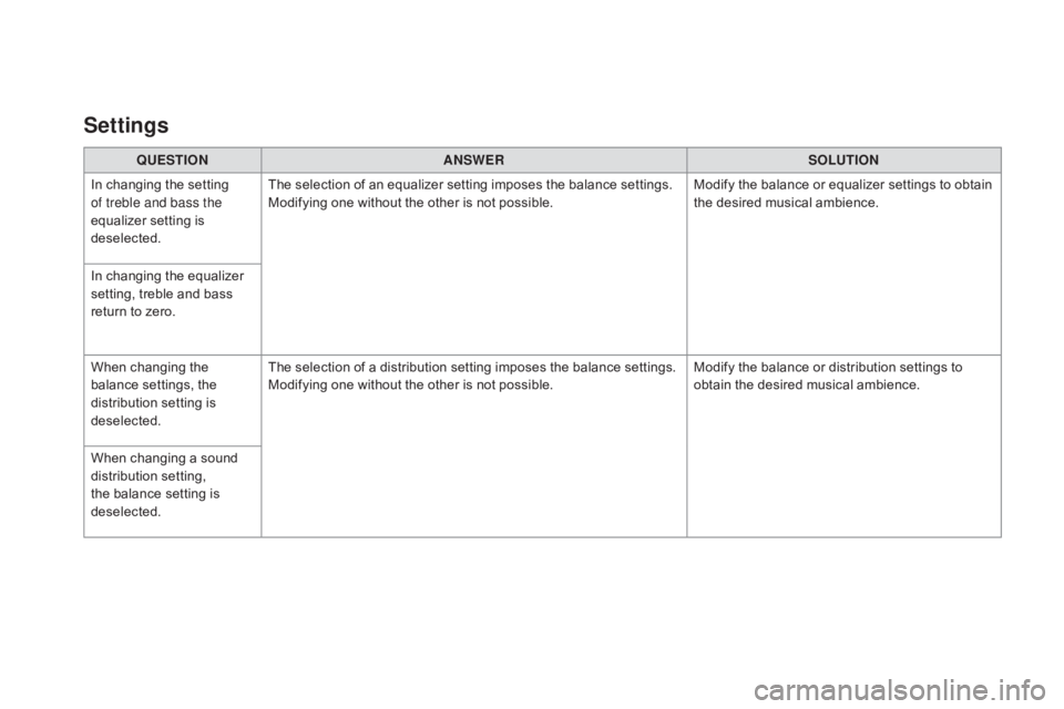 CITROEN DS3 CABRIO DAG 2016 Handbook (in English) DS3_en_Chap11c_SMEGplus_ed01-2015
QUESTIOnAnSWERSOLUTIOn
I
n
changing the setting
o
f treble and bass the
equalizer
setting is
d
eselected. The
selection of an equ CITROEN DS3 CABRIO DAG 2016 Handbook (in English) DS3_en_Chap11c_SMEGplus_ed01-2015
QUESTIOnAnSWERSOLUTIOn
I
n
changing the setting
o
f treble and bass the
equalizer
setting is
d
eselected. The
selection of an equ