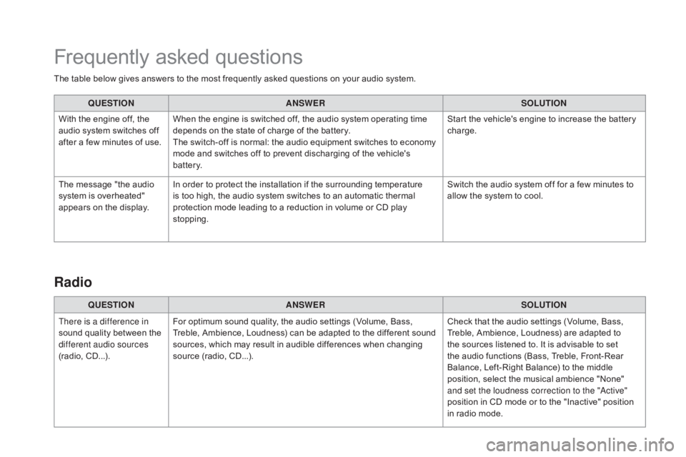 CITROEN DS3 CABRIO DAG 2016 Handbook (in English) DS3_en_Chap11d_RD45_ed01-2015
The table below gives answers to the most frequently asked questions on your audio system.
Q UESTIO
nAnSW
ERSOLUTIO
n
W
ith the engine off, th CITROEN DS3 CABRIO DAG 2016 Handbook (in English) DS3_en_Chap11d_RD45_ed01-2015
The table below gives answers to the most frequently asked questions on your audio system.
Q UESTIO
nAnSW
ERSOLUTIO
n
W
ith the engine off, th