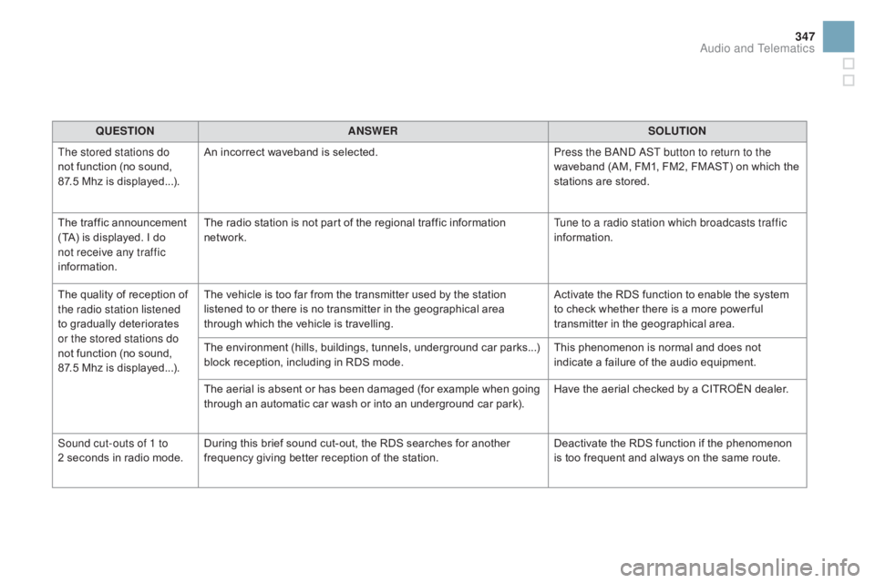 CITROEN DS3 CABRIO DAG 2016 Handbook (in English) 347
DS3_en_Chap11d_RD45_ed01-2015
QUESTIOnAnSWERSOLUTIOn
T
he stored stations do
not
function (no sound,
87
.5 Mhz is displayed...). An
incorrect waveband is selected CITROEN DS3 CABRIO DAG 2016 Handbook (in English) 347
DS3_en_Chap11d_RD45_ed01-2015
QUESTIOnAnSWERSOLUTIOn
T
he stored stations do
not
function (no sound,
87
.5 Mhz is displayed...). An
incorrect waveband is selected