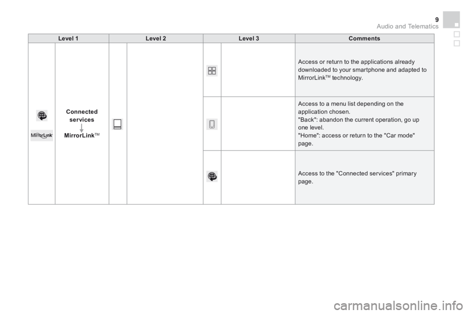 CITROEN DS3 CABRIO DAG 2016  Handbook (in English)  Audio and Telematics 9
Additif-2_en_web_DS3_SMEGplus_Services_connectes_ed01-2015
  Level  1    Level  2    Level  3    Comments  
Connected services
MirrorLink TM
 Access or return to the applicatio