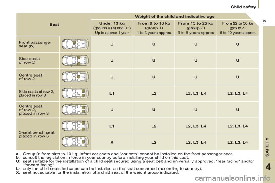 Citroen C8 2013 1.G Owners Manual SAFETY
101
4
Child safety
a
: Group 0: from birth to 10 kg. Infant car seats and "car cots" cannot be installed on the front passenger seat.
b
: consult the legislation in f Citroen C8 2013 1.G Owners Manual SAFETY
101
4
Child safety
a
: Group 0: from birth to 10 kg. Infant car seats and "car cots" cannot be installed on the front passenger seat.
b
: consult the legislation in f