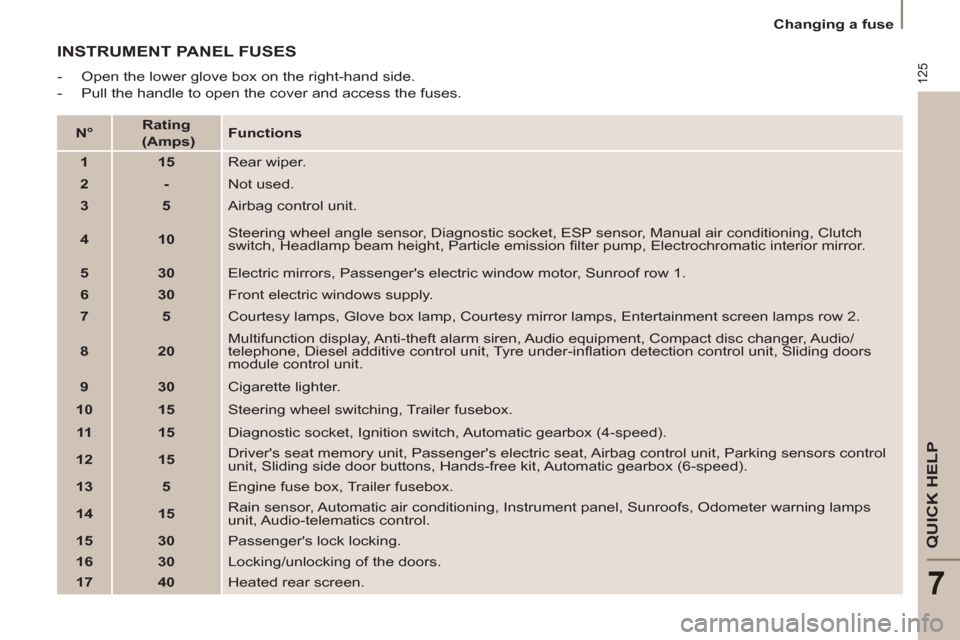 Citroen C8 2013 1.G Owners Manual 125
QUICK HELP
7
   
 
Changing a fuse  
 
 
INSTRUMENT PANEL FUSES
 
 
 
-   Open the lower glove box on the right-hand side. 
   
-   Pull the handle to open the cover and access the fuses.  
   
 
