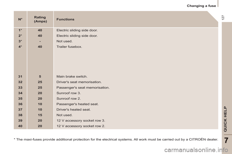 Citroen C8 2013 1.G Owners Manual 127
QUICK HELP
   
 
Changing a fuse  
 
   
 
N° 
 
    
 
Rating  
 (Amps) 
 
    
Functions 
 
   
 
1 
 
*  
   
 
40 
 
  Electric sliding side door. 
   
 
2 
 
*  
   
 
40 
 
  Electric slidi