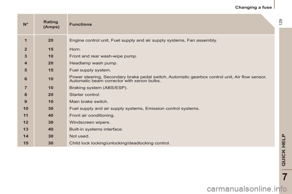Citroen C8 2013 1.G Owners Manual 129
QUICK HELP
7
   
 
Changing a fuse  
 
   
 
N° 
 
    
 
Rating  
 (Amps) 
 
    
Functions 
 
   
 
1 
 
   
 
20 
 
  Engine control unit, Fuel supply and air supply systems, Fan assembly. 
  