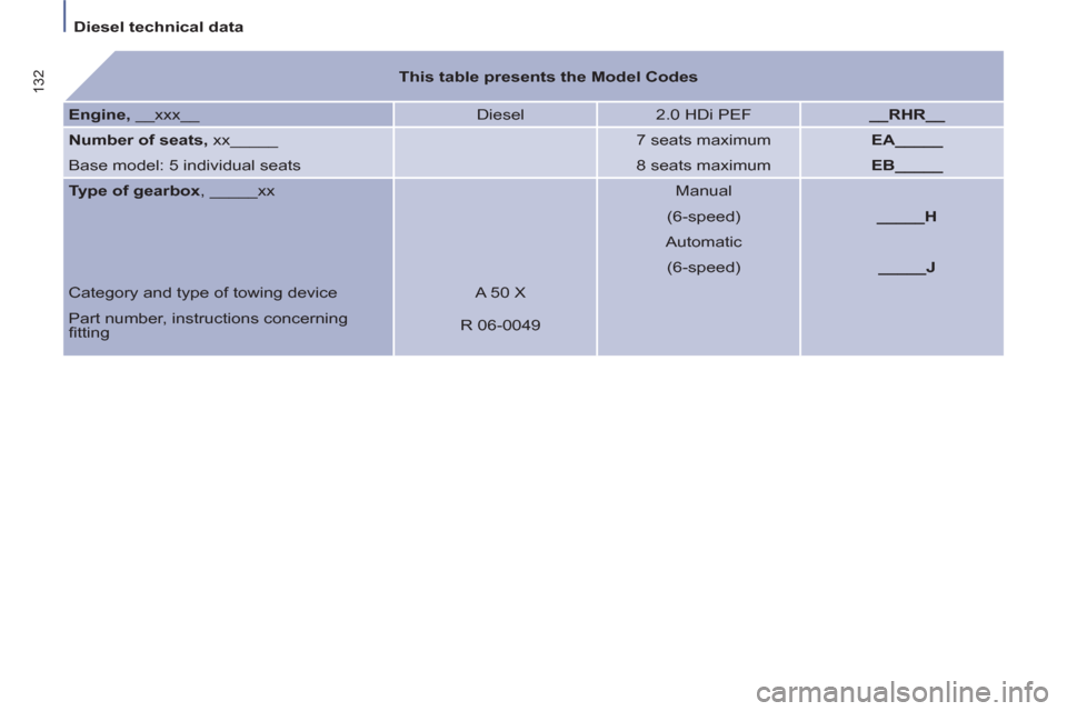 Citroen C8 2013 1.G Owners Manual Diesel technical data  
 
132 
  
 
 
This table presents the Model Codes 
 
 
   
Engine, 
 __xxx__   Diesel   
2.0 HDi PEF    
__RHR__ 
 
   
Number of seats, 
 xx_____  
  
 
7 seats maximum    
EA