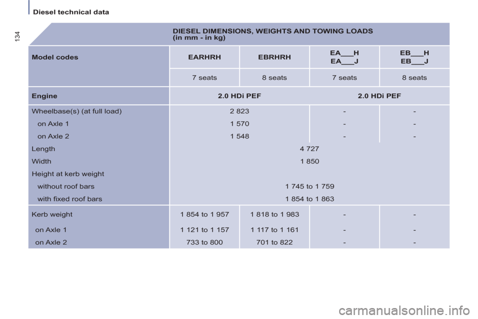Citroen C8 2013 1.G Owners Manual Diesel technical data  
 
134 
    
DIESEL DIMENSIONS, WEIGHTS AND TOWING LOADS 
(in mm - in kg)  
   
Model codes 
   
 
EARHRH 
 
   
 
EBRHRH 
 
    
 
EA___H 
 
 
  EA___J 
 
    
 
EB___H 
 
 
  