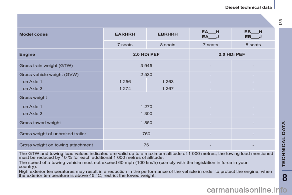 Citroen C8 2013 1.G Owners Manual 135
   
 
Diesel technical data  
 
TECHNICAL DATA
8
 
The GTW and towing load values indicated are valid up to a maximum altitude of 1 000 metres; the towing load mentioned 
must be reduced by 10 % f