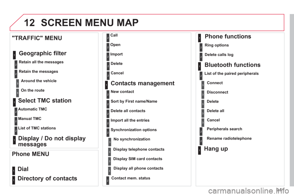Citroen C8 2013 1.G Owners Manual 9.51
12 SCREEN MENU MAP
   
Select TMC station
 
 
Automatic TMC  
   
Manual TMC  
   
List of TMC stations  
 
 
 
Display / Do not display
messages 
     
"TRAFFIC" MENU
  Geo
graphic filter 
 
 
R