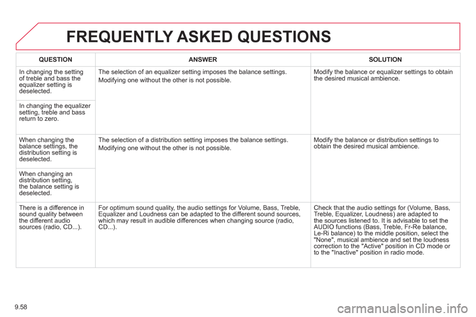 Citroen C8 2013 1.G Owners Manual 9.58
FREQUENTLY ASKED QUESTIONS 
QUESTIONANSWER SOLUTION
 In changing the settingof treble and bass theequalizer setting isdeselected. The selection o
f an equalizer setting imposes the balance settin