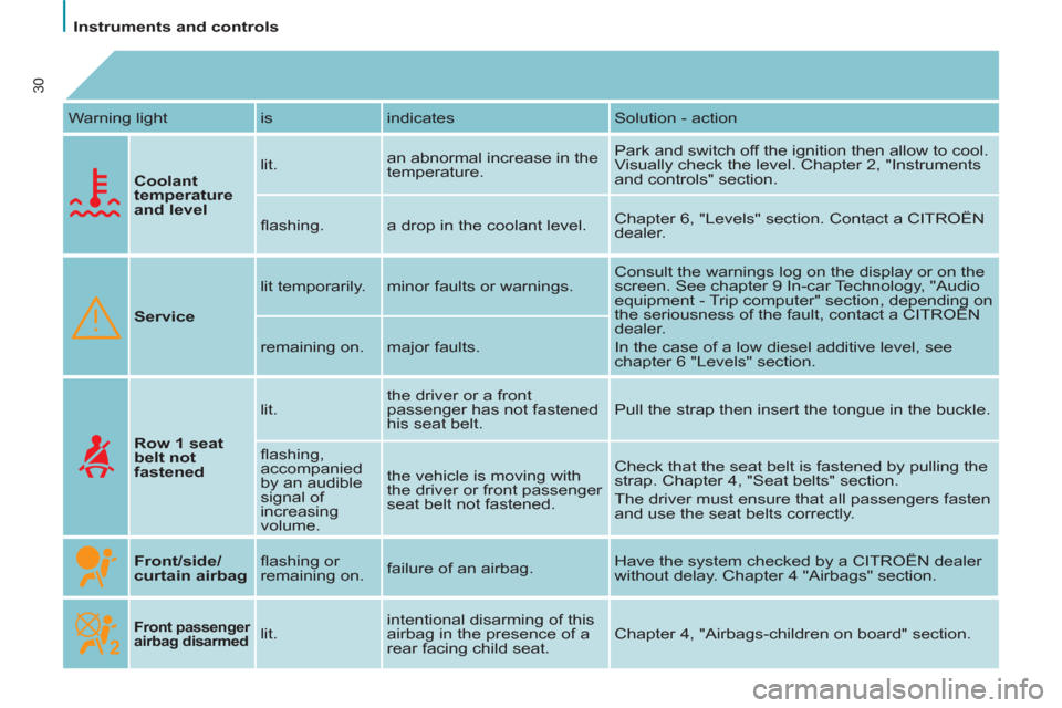 Citroen C8 2013 1.G Owners Manual    
 
Instruments and controls  
 
30
 
Warning light   is  indicates  Solution - action 
   
Coolant 
temperature 
and level 
   lit.   an abnormal increase in the 
temperature.   Park and switch off