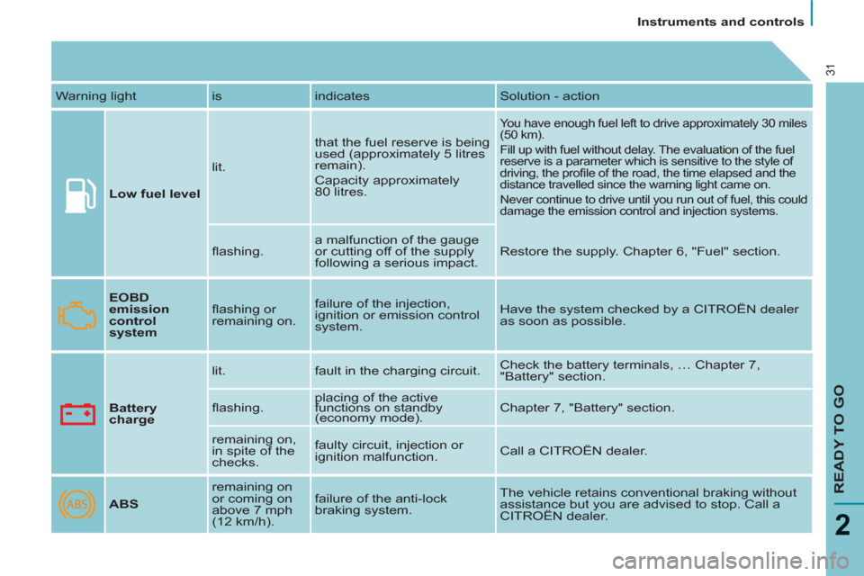 Citroen C8 2013 1.G Owners Manual    
 
Instruments and controls  
 
READY TO GO
2
31
 
Warning light   is  indicates  Solution - action 
   
Low fuel level 
   lit.   that the fuel reserve is being 
used (approximately 5 litres 
rema