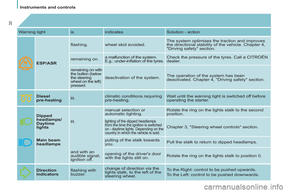 Citroen C8 2013 1.G Owners Manual    
 
Instruments and controls  
 
32
 
Warning light   is  indicates  Solution - action 
   
ESP/ASR 
   ﬂ ashing.   wheel skid avoided.   The system optimises the traction and improves 
the direct