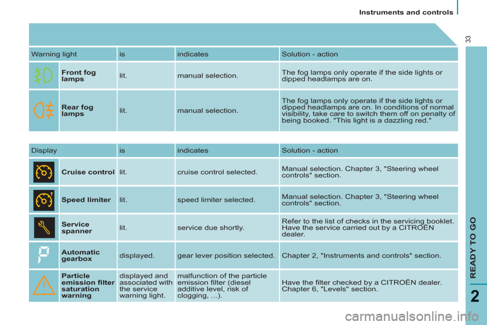 Citroen C8 2013 1.G Owners Manual    
 
Instruments and controls  
 
READY TO GO
2
33
 
Warning light   is  indicates  Solution - action 
   
Front fog 
lamps 
   lit.  manual selection.   The fog lamps only operate if the side lights