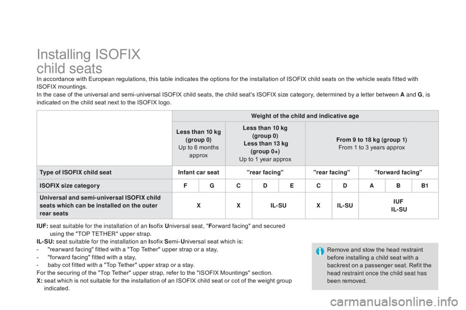 CITROEN DS3 CABRIO DAG 2015 Handbook (in English) DS3_en_Chap09_securite-enfants_ed01-2014
Installing ISOFIX
c hild seats
In accordance with European regulations, this table indicates the options for the installation of ISOFIX chil CITROEN DS3 CABRIO DAG 2015 Handbook (in English) DS3_en_Chap09_securite-enfants_ed01-2014
Installing ISOFIX
c hild seats
In accordance with European regulations, this table indicates the options for the installation of ISOFIX chil