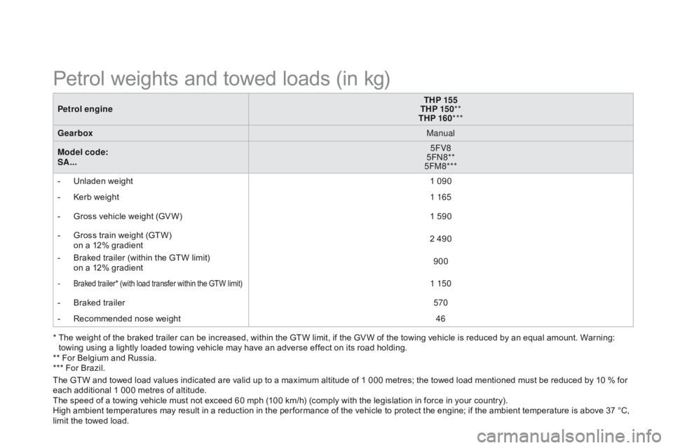 CITROEN DS3 CABRIO DAG 2015 Handbook (in English) DS3_en_Chap12_caracteristiques_ed01-2014
Petrol engineTHP 155
THP 15 0 **
THP 160 ***
Gearbox Manual
Model code:
SA... 5FV8
5FN8**
5FM8***
-
U
nladen weight 1
090
-
K
erb weight 1 16 CITROEN DS3 CABRIO DAG 2015 Handbook (in English) DS3_en_Chap12_caracteristiques_ed01-2014
Petrol engineTHP 155
THP 15 0 **
THP 160 ***
Gearbox Manual
Model code:
SA... 5FV8
5FN8**
5FM8***
-
U
nladen weight 1
090
-
K
erb weight 1 16