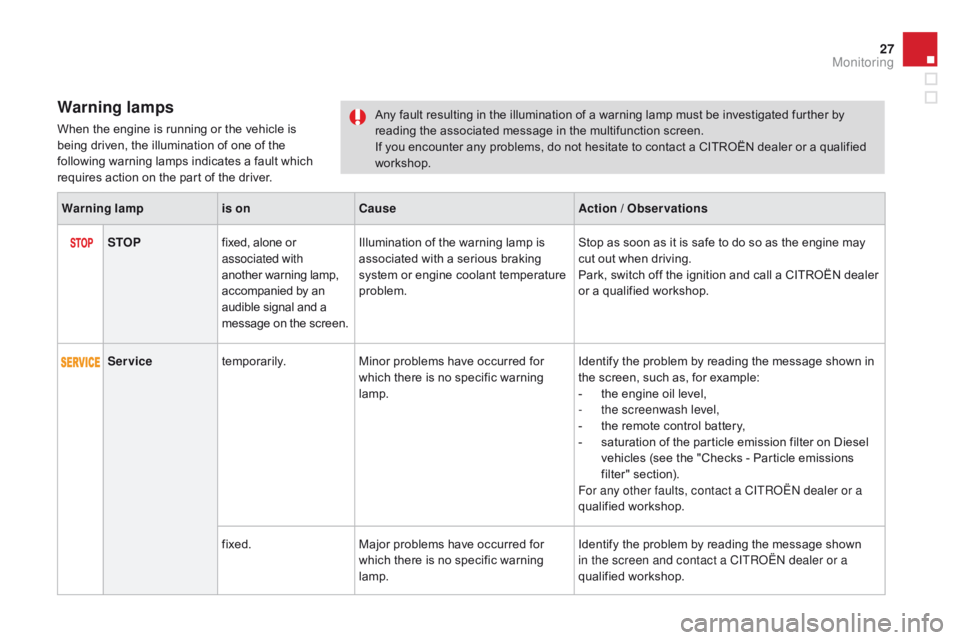 CITROEN DS3 CABRIO DAG 2015  Handbook (in English) 27
DS3_en_Chap01_controle-de-marche_ed01-2014
Warning lamps
When the engine is running or the vehicle is being   driven,   the   illumination   of   one   of   the  
f

ollowing   wa