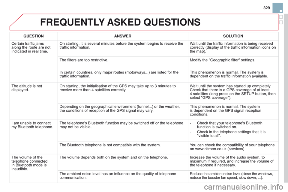 CITROEN DS3 CABRIO DAG 2015 Handbook (in English) 329
DS3_en_Chap13b_RT6-2-8_ed01-2014
FREQUENTLY ASKE d QUESTIONS
QUESTION ANSWER SOLUTION
Certain  traffic  jams Â
along
Â
the  route  are  not Â
indicated
 in  real  time. On
 CITROEN DS3 CABRIO DAG 2015 Handbook (in English) 329
DS3_en_Chap13b_RT6-2-8_ed01-2014
FREQUENTLY ASKE d QUESTIONS
QUESTION ANSWER SOLUTION
Certain  traffic  jams Â
along
Â
the  route  are  not Â
indicated
 in  real  time. On
Â