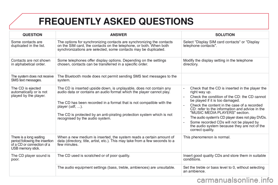 CITROEN DS3 CABRIO DAG 2015 Handbook (in English) DS3_en_Chap13b_RT6-2-8_ed01-2014
FREQUENTLY ASKE d QUESTIONS
QUESTION ANSWER SOLUTION
Some
Â
contacts  are Â
duplicated
 in  the  list. The
 options  for  synchronizing  contacts  CITROEN DS3 CABRIO DAG 2015 Handbook (in English) DS3_en_Chap13b_RT6-2-8_ed01-2014
FREQUENTLY ASKE d QUESTIONS
QUESTION ANSWER SOLUTION
Some
Â
contacts  are Â
duplicated
 in  the  list. The
 options  for  synchronizing  contacts Â
