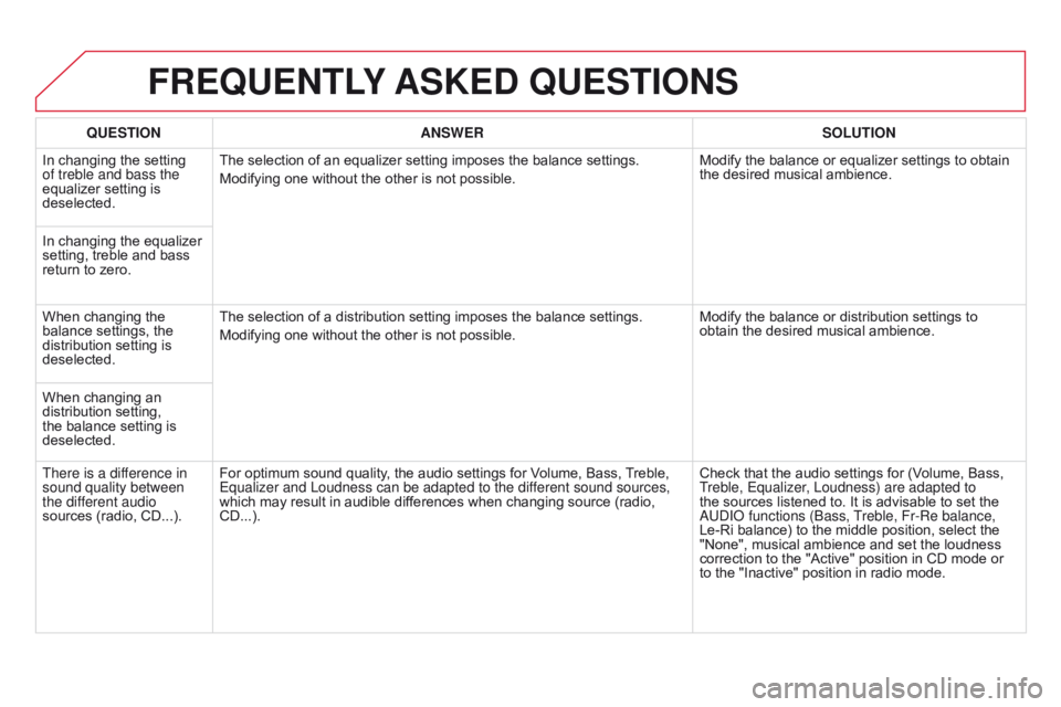 CITROEN DS3 CABRIO DAG 2015 Handbook (in English) DS3_en_Chap13b_RT6-2-8_ed01-2014
FREQUENTLY ASKE d QUESTIONS
QUESTION ANSWER SOLUTION
In
changing the setting
of treble and bass the
equalizer
setting is
deselected. The
sel CITROEN DS3 CABRIO DAG 2015 Handbook (in English) DS3_en_Chap13b_RT6-2-8_ed01-2014
FREQUENTLY ASKE d QUESTIONS
QUESTION ANSWER SOLUTION
In
changing the setting
of treble and bass the
equalizer
setting is
deselected. The
sel