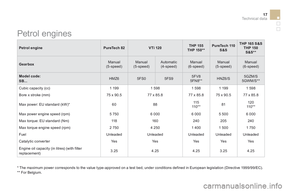 CITROEN DS3 CABRIO DAG 2015  Handbook (in English) 17Technical data
DS3-Cabrio_en_Chap12_caracteristiques_ed02-2014
Petrol enginePureTech 82V Ti 120THP 155THP  150 ** PureTech 110 S&S
THP 165 S&STHP 150 S&S ** 
Gearbox  Manual (5-speed)    Manual (5-s