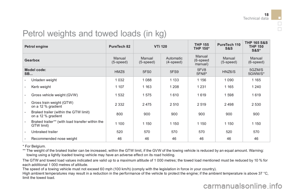 CITROEN DS3 CABRIO DAG 2015 Handbook (in English) 18Technical data
DS3-Cabrio_en_Chap12_caracteristiques_ed02-2014
Petrol enginePureTech 82V Ti 120THP 155THP 150 * PureTech 110 S&S
THP 165 S&STHP 150 S&S *
Gearbox Manual (5-speed) Manual (5-spe CITROEN DS3 CABRIO DAG 2015 Handbook (in English) 18Technical data
DS3-Cabrio_en_Chap12_caracteristiques_ed02-2014
Petrol enginePureTech 82V Ti 120THP 155THP 150 * PureTech 110 S&S
THP 165 S&STHP 150 S&S *
Gearbox Manual (5-speed) Manual (5-spe