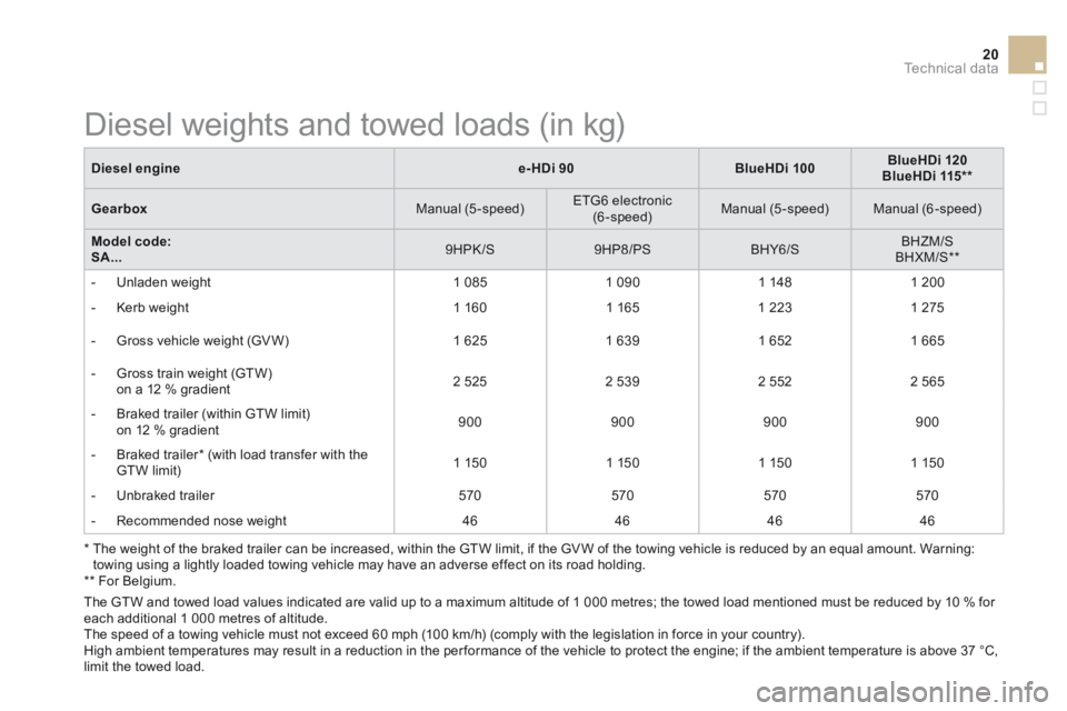 CITROEN DS3 CABRIO DAG 2015 Handbook (in English) 20Technical data
DS3-Cabrio_en_Chap12_caracteristiques_ed02-2014
Diesel enginee-HDi 90BlueHDi 100BlueHDi 120BlueHDi 115 **
Gearbox Manual (5-speed) ETG6 electronic (6-speed) Manual (5-spee CITROEN DS3 CABRIO DAG 2015 Handbook (in English) 20Technical data
DS3-Cabrio_en_Chap12_caracteristiques_ed02-2014
Diesel enginee-HDi 90BlueHDi 100BlueHDi 120BlueHDi 115 **
Gearbox Manual (5-speed) ETG6 electronic (6-speed) Manual (5-spee