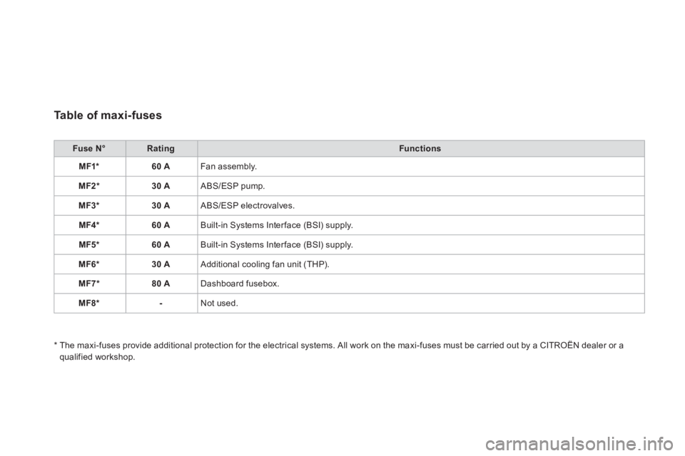 CITROEN DS3 CABRIO DAG 2013  Handbook (in English) Table of maxi-fuses 
Fuse N°RatingFunctions
MF1*60 A Fan assembly.
MF2*30 A ABS/ESP pump.
MF3 * 30 A ABS/ESP electrovalves.
MF4 * 60 A 
Built-in Systems Interface (BSI) supply. 
MF5 * 60 A 
Built-in 