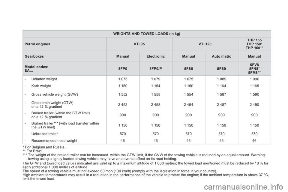 CITROEN DS3 CABRIO DAG 2013 Handbook (in English) WEIGHTS AND TOWED LOADS (in kg)
Petrol enginesVTi 95VTi 120THP 155THP 150*THP 160
**
GearboxesManualElectronicManualAutomaticManual
Model codes: SA...8FP08FP0/P5FS05FS95FV85FN8*5FM8**
- Un CITROEN DS3 CABRIO DAG 2013 Handbook (in English) WEIGHTS AND TOWED LOADS (in kg)
Petrol enginesVTi 95VTi 120THP 155THP 150*THP 160
**
GearboxesManualElectronicManualAutomaticManual
Model codes: SA...8FP08FP0/P5FS05FS95FV85FN8*5FM8**
- Un