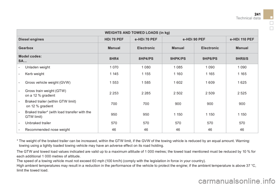 CITROEN DS3 CABRIO DAG 2013 Handbook (in English) Technical data
WEIGHTS AND TOWED LOADS (in kg)
Diesel enginesHDi 70PEFe-HDi 70 PEFe-HDi 90 PEFe- HDi 110 PEF
GearboxManualElectronicManualElectronicManual
Model codes:SA...8HR48HP4/PS9HPK/PS9HP8/PS9HR CITROEN DS3 CABRIO DAG 2013 Handbook (in English) Technical data
WEIGHTS AND TOWED LOADS (in kg)
Diesel enginesHDi 70PEFe-HDi 70 PEFe-HDi 90 PEFe- HDi 110 PEF
GearboxManualElectronicManualElectronicManual
Model codes:SA...8HR48HP4/PS9HPK/PS9HP8/PS9HR