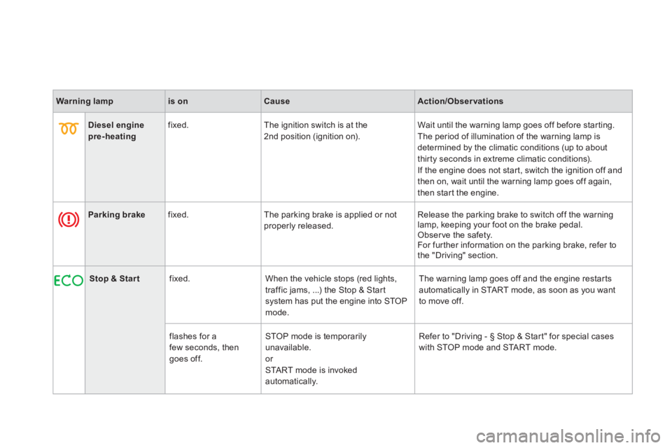 CITROEN DS3 CABRIO DAG 2013  Handbook (in English) Warning lampis onCauseAction/Observations
   
 
 Diesel enginepre-heating 
 fixed.   The ignition switch is at the
2nd position (ignition on).   Wait until the warning lamp goes off before star ting.
