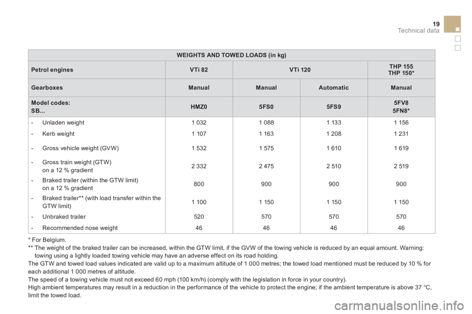 CITROEN DS3 CABRIO DAG 2013  Handbook (in English) 19Technical data
WEIGHTS AND TOWED LOADS (in kg)
Petrol enginesVTi 82VTi 120THP 155THP 150 * 
GearboxesManualManualAutomaticManual
Model codes:   SB...HMZ05FS05FS95FV85FN8 * 
   
 
-  Unladen wei
ght 