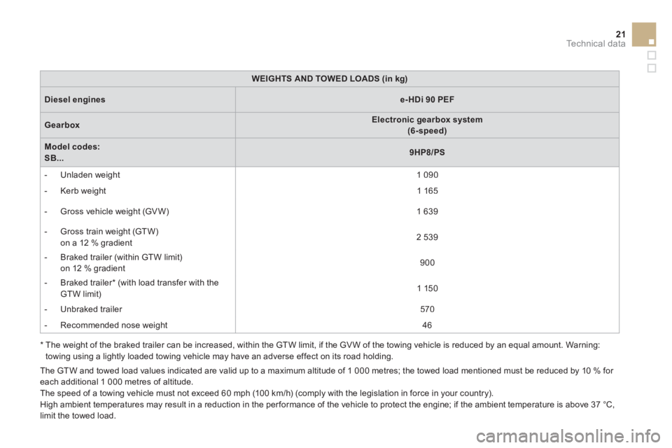 CITROEN DS3 CABRIO DAG 2013  Handbook (in English) 21Technical data
WEIGHTS AND TOWED LOADS (in kg)
Diesel enginese-HDi 90 PEF
GearboxElectronic gearbox system(6-speed)
Model codes:SB...9HP8/PS
   
 
-  Unladen weight  1 090 
 
   
 
-  
Kerb weight  