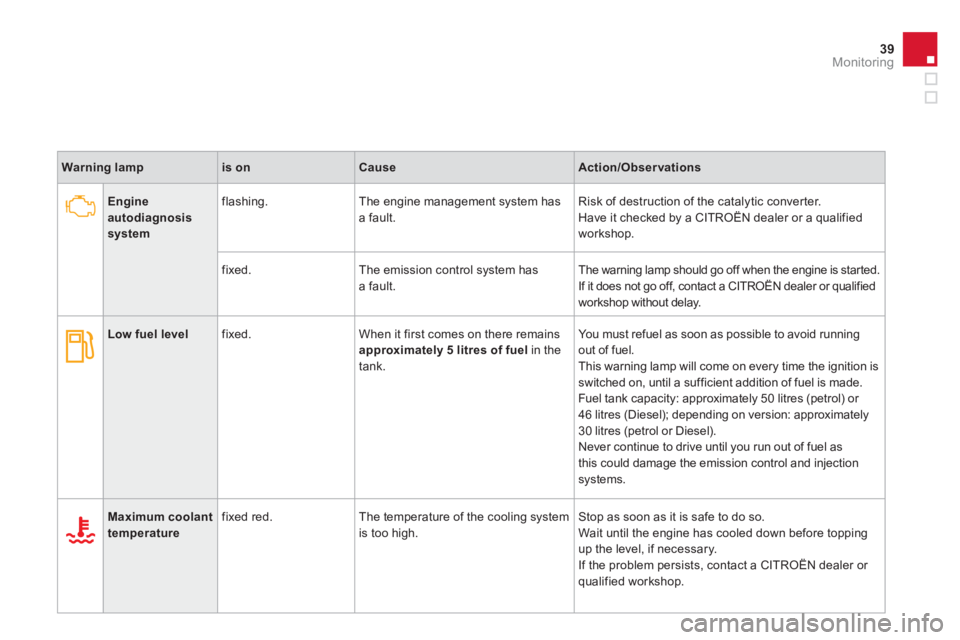 CITROEN DS3 CABRIO DAG 2013  Handbook (in English) 39Monitoring
Warning lampis onCauseAction/Observations
Engineautodiagnosis system
flashing.   The engine management system has a fault.Risk of destruction of the catalytic conver ter. 
Have it checked