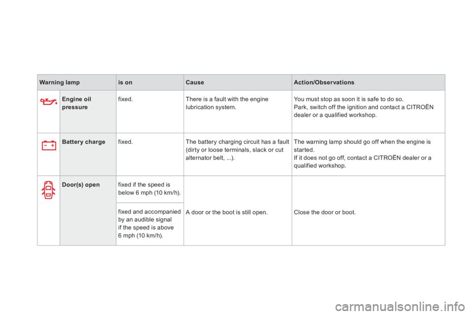CITROEN DS3 CABRIO DAG 2013  Handbook (in English) Warning lampis onCauseAction/Observations
Engine oil pressure   
fixed.   There is a fault with the enginelubrication system.  You must stop as soon it is safe to do so.
  Park, switch off the ignitio