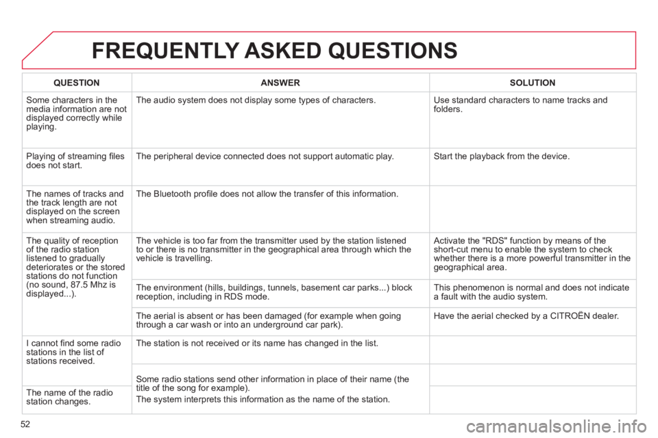 CITROEN DS3 CABRIO DAG 2013 Handbook (in English) 52
FREQUENTLY ASKED QUESTIONS
QUESTIONANSWER SOLUTION
Some characters in themedia information are not displayed correctly while playing. The audio s
ystem does not display some types of characters. CITROEN DS3 CABRIO DAG 2013 Handbook (in English) 52
FREQUENTLY ASKED QUESTIONS
QUESTIONANSWER SOLUTION
Some characters in themedia information are not displayed correctly while playing. The audio s
ystem does not display some types of characters.